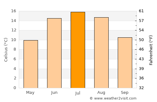 Mysen average temperature in July