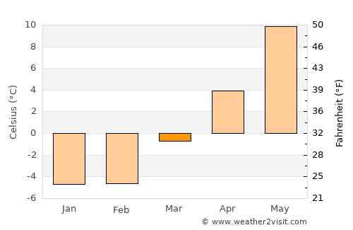 Mysen average temperature in March
