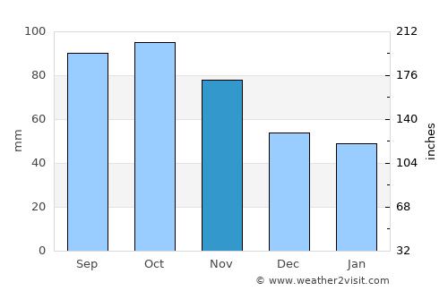 Mysen average rain in November