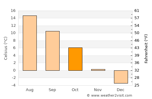 Mysen average temperature in October