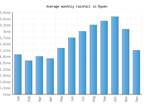 Mysen monthly rainfall chart (inches)