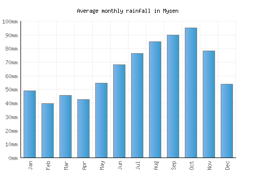 Mysen monthly rainfall chart (mm)