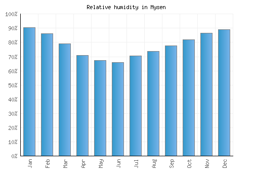 Mysen relative humidity averages