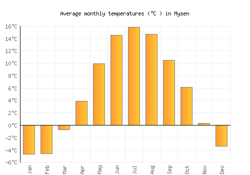 Mysen average temperature chart (Celsius)