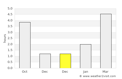 Myshkavichy average rain in December