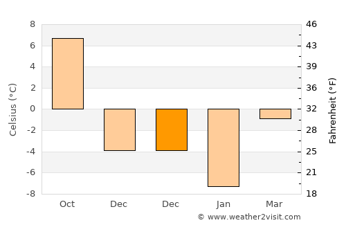 Myshkavichy average temperature in December