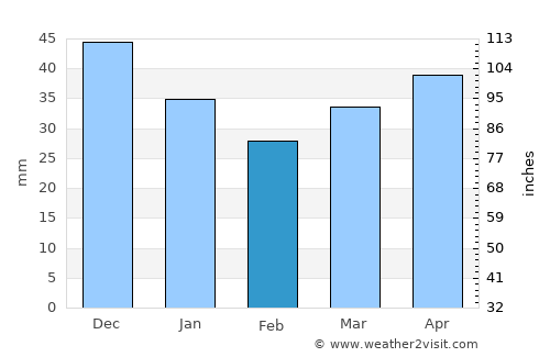 Myshkavichy average rain in February