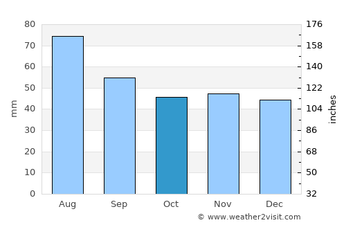 Myshkavichy average rain in October