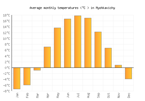 Myshkavichy average temperature chart (Celsius)