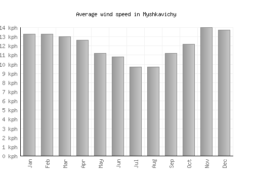 Myshkavichy average winspeed by month (km/h)