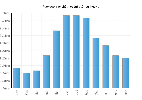 Myski monthly rainfall chart (inches)