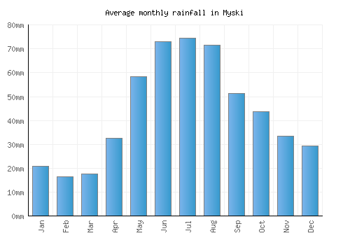Myski monthly rainfall chart (mm)