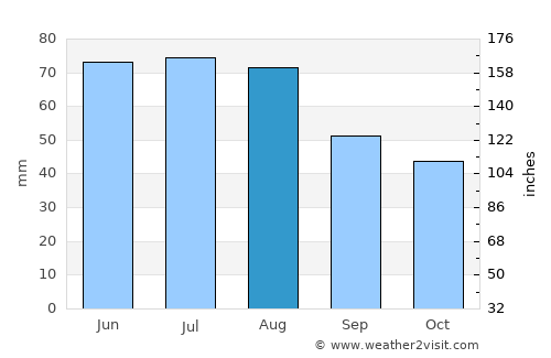 Myski average rain in August