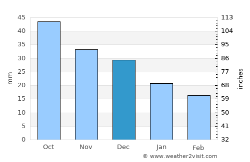 Myski average rain in December