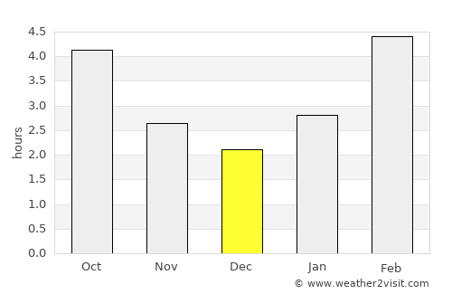 Myski average rain in December