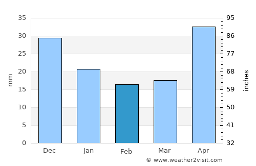 Myski average rain in February
