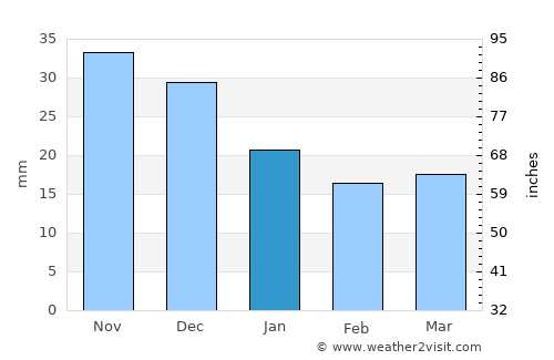 Myski average rain in January