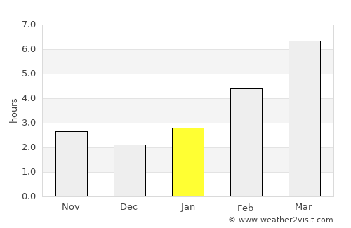 Myski average rain in January
