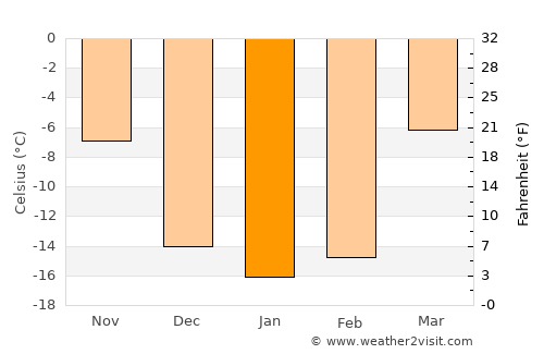 Myski average temperature in January