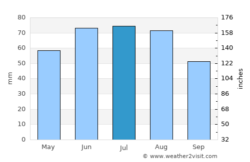 Myski average rain in July