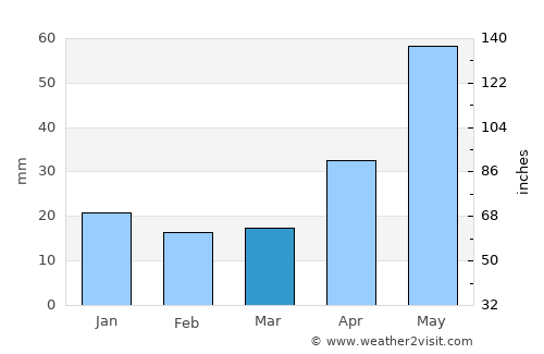 Myski average rain in March