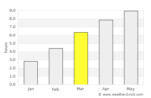 Myski average rain in March