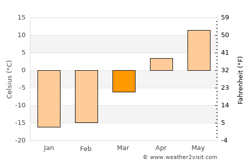 Myski average temperature in March