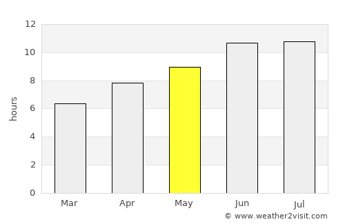 Myski average rain in May