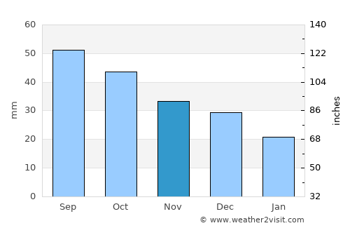 Myski average rain in November