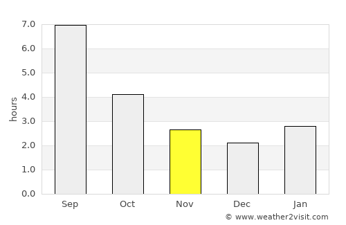 Myski average rain in November