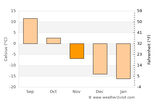 Myski average temperature in November