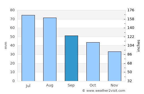 Myski average rain in September