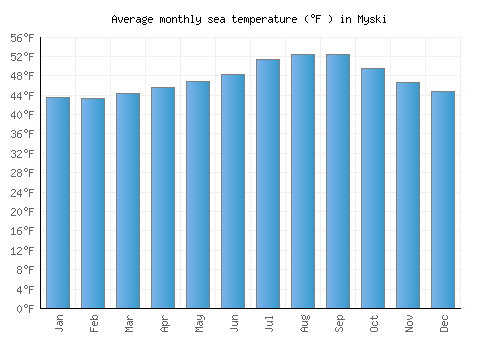Myski average sea temperature chart (Fahrenheit)