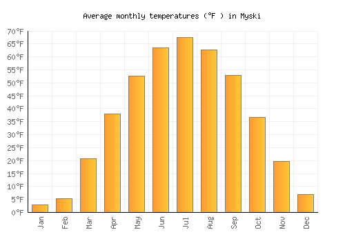 Myski average temperature chart (Fahrenheit)