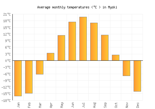 Myski average temperature chart (Celsius)