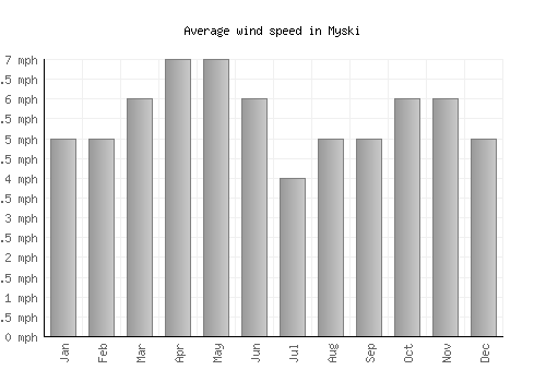 Myski average winspeed by month (mph)