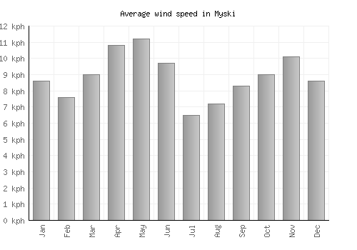Myski average winspeed by month (km/h)
