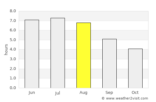 Myślenice average rain in August