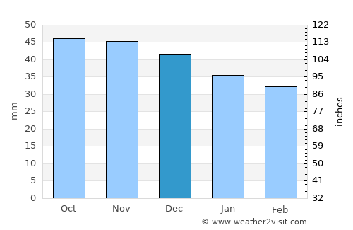 Myślenice average rain in December