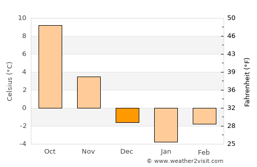 Myślenice average temperature in December