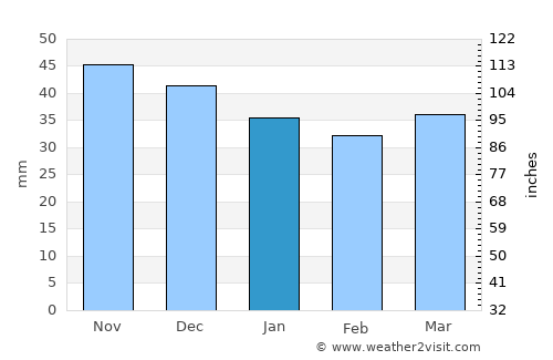Myślenice average rain in January