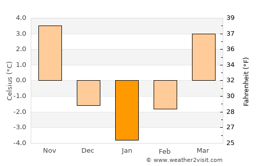 Myślenice average temperature in January
