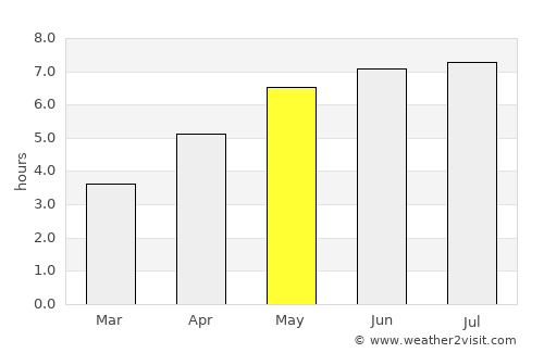 Myślenice average rain in May