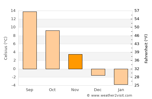 Myślenice average temperature in November