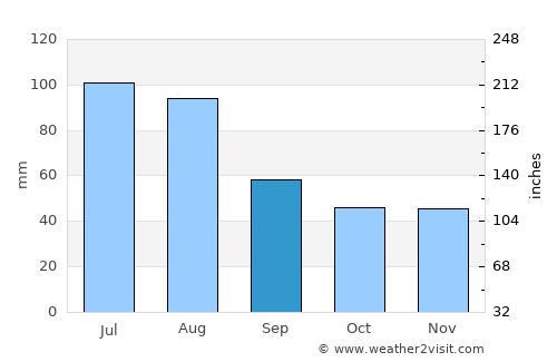 Myślenice average rain in September