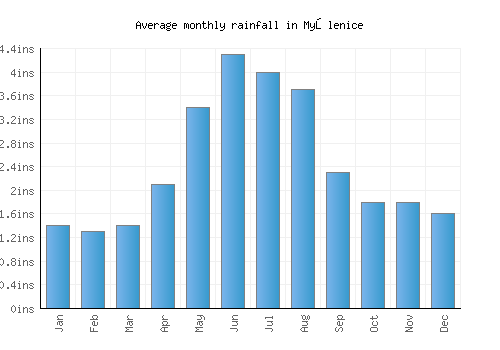Myślenice monthly rainfall chart (inches)