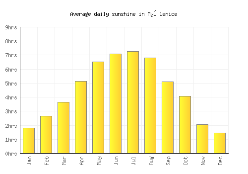 Myślenice average daily sunshine chart