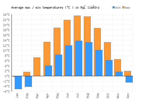 Myślibórz average minimum / maximum temperatures (Celsius)