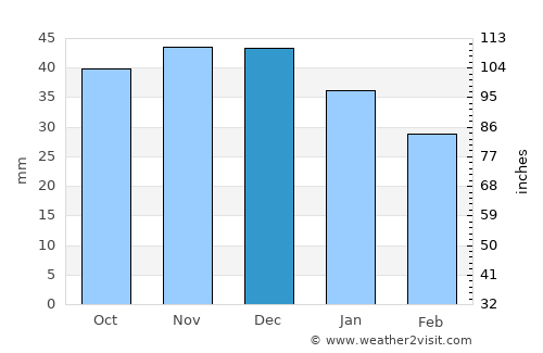 Myślibórz average rain in December