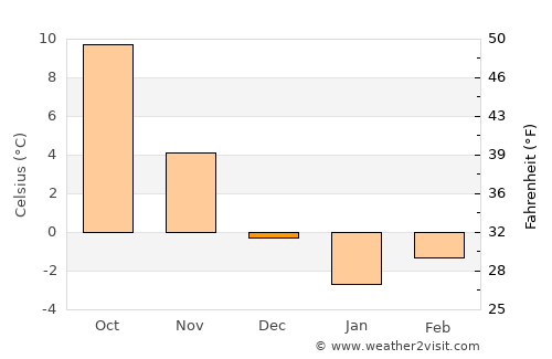 Myślibórz average temperature in December